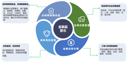 金融监管仓数字化 构建“仓储+融资”新生态的供应链管理服务