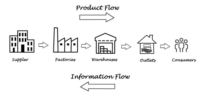 供应链图 管理与服务的重要性