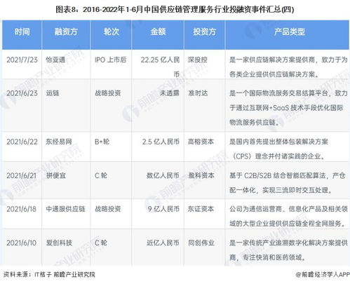 2022年中国供应链管理服务行业投融资与兼并重组深度解析 产业园区布局与未来展望