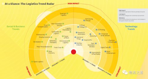 构建数智化供应链服务能力 迈向综合物流供应商的关键跨越