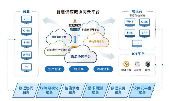 互联网时代益邦供应链为制造业提供定制化供应链协同管理方案