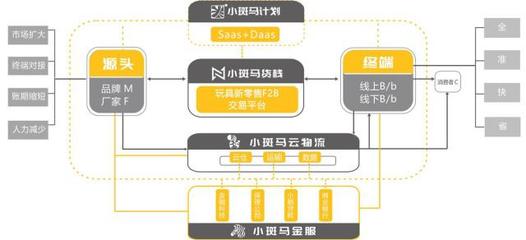 数字化供应链运营商「小斑马科技」完成3700万元A轮融资，用“中台”升级玩具供应链