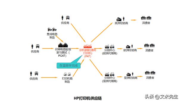 28页供应链管理:供应链管理图库,流程图,框架图,供应商管理