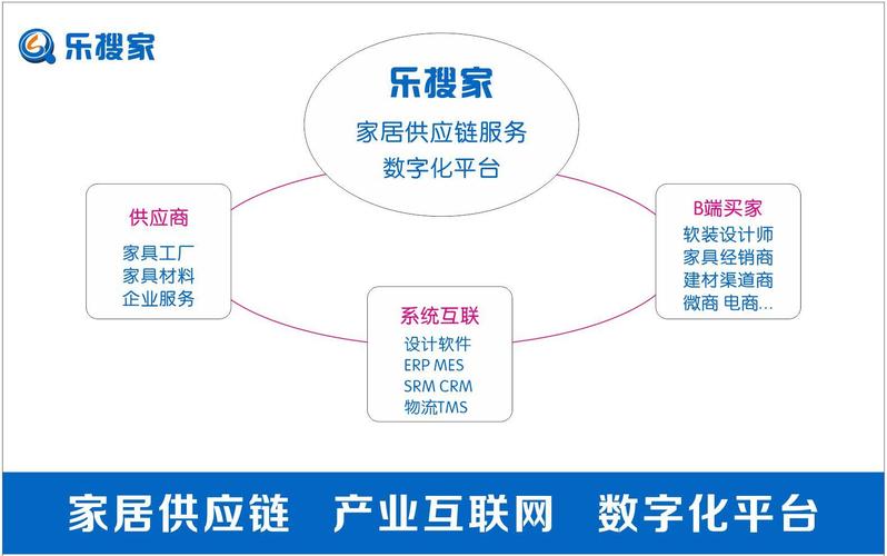 "乐搜家"为软装设计师,装企提供极致供应链服务
