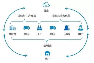 卓越供应链 赋能“新零售”，重构“人货场”